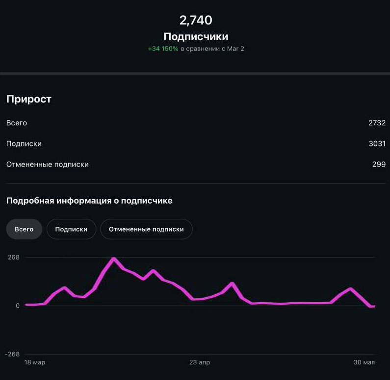 Рост подписчиков +34 150% — 2740 подписчиков